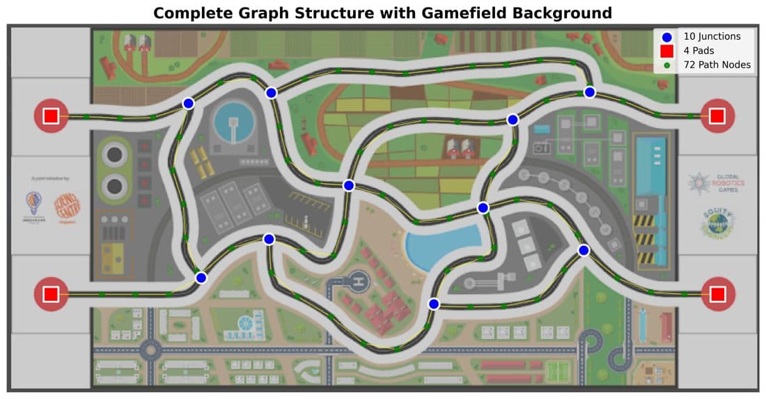 Navigation graph connecting pads and junctions on the AIMS gamefield